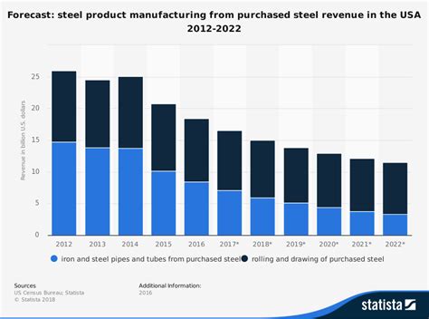 metal manufacturing industry statistics